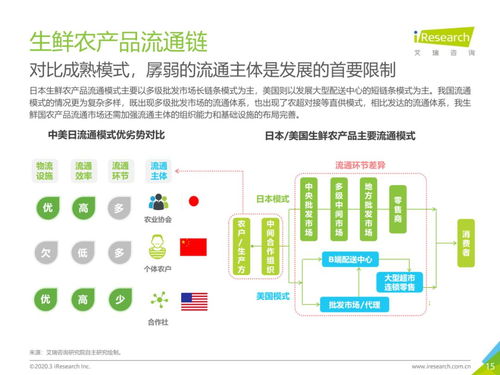 從物流市場發(fā)展趨勢看中國生鮮農(nóng)產(chǎn)品供應(yīng)鏈網(wǎng)絡(luò)技術(shù)開發(fā)